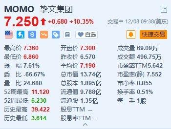 挚文集团盘中突发异动，股价飙升5.01%引市场瞩目