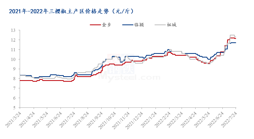 金乡辣椒价格最新行情分析