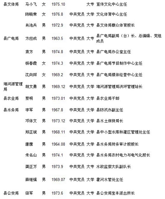 竹山县最新干部公示