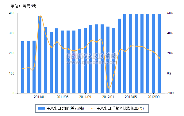 最新粮食价格动态分析