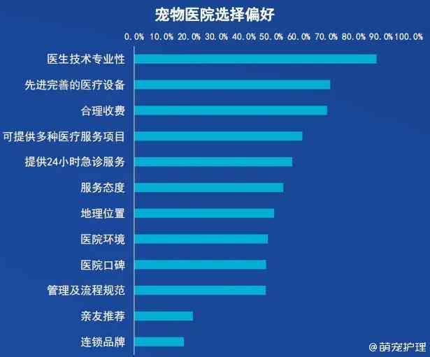 最新兽医招聘，行业趋势、需求与未来发展