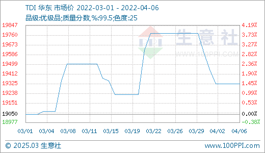 TDI最新价格今日动态分析