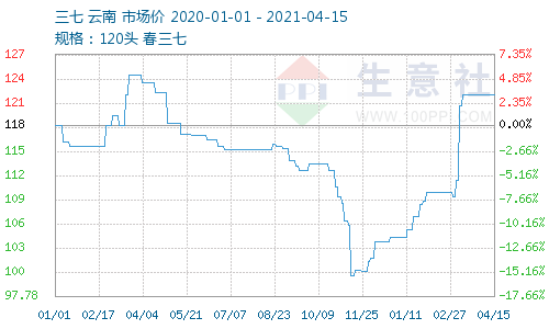 最新三七价格走势分析